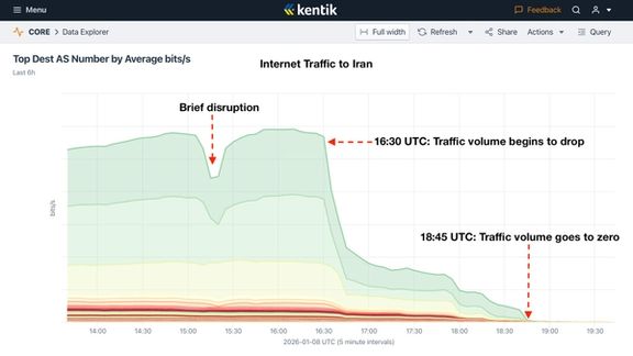 گزارشها حاکی از «قطعی کامل اینترنت» در ایران است