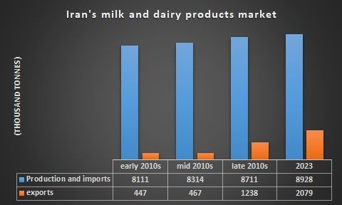 Iran's milk and dairy products market