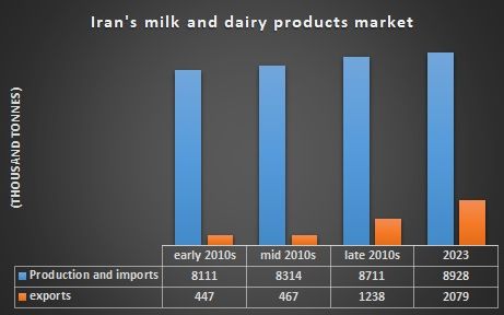 Iran's milk and dairy products market