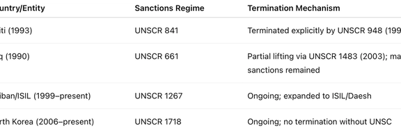 Table 2 - UN sanctions regimes