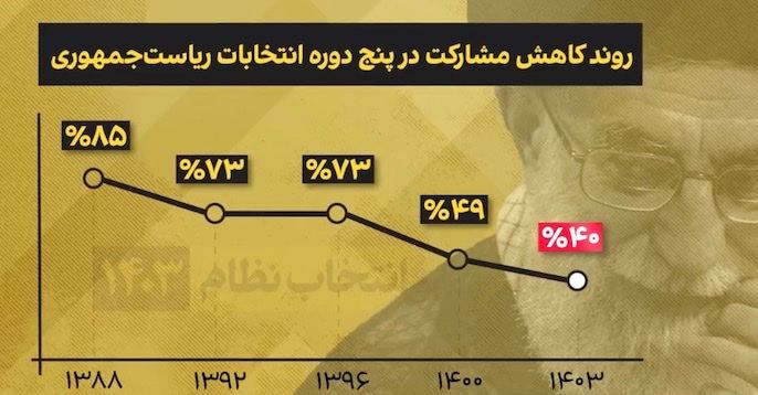 مرگ تدریجی مشروعیت جمهوری اسلامی در ۱۴ انتخابات ریاست‌جمهوری
