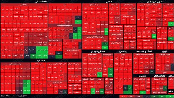 شاخص کل بورس تهران با افت ۵ هزار و ۲۲۹ واحدی به عدد یک میلیون و ۱۷۵ هزار واحد رسید