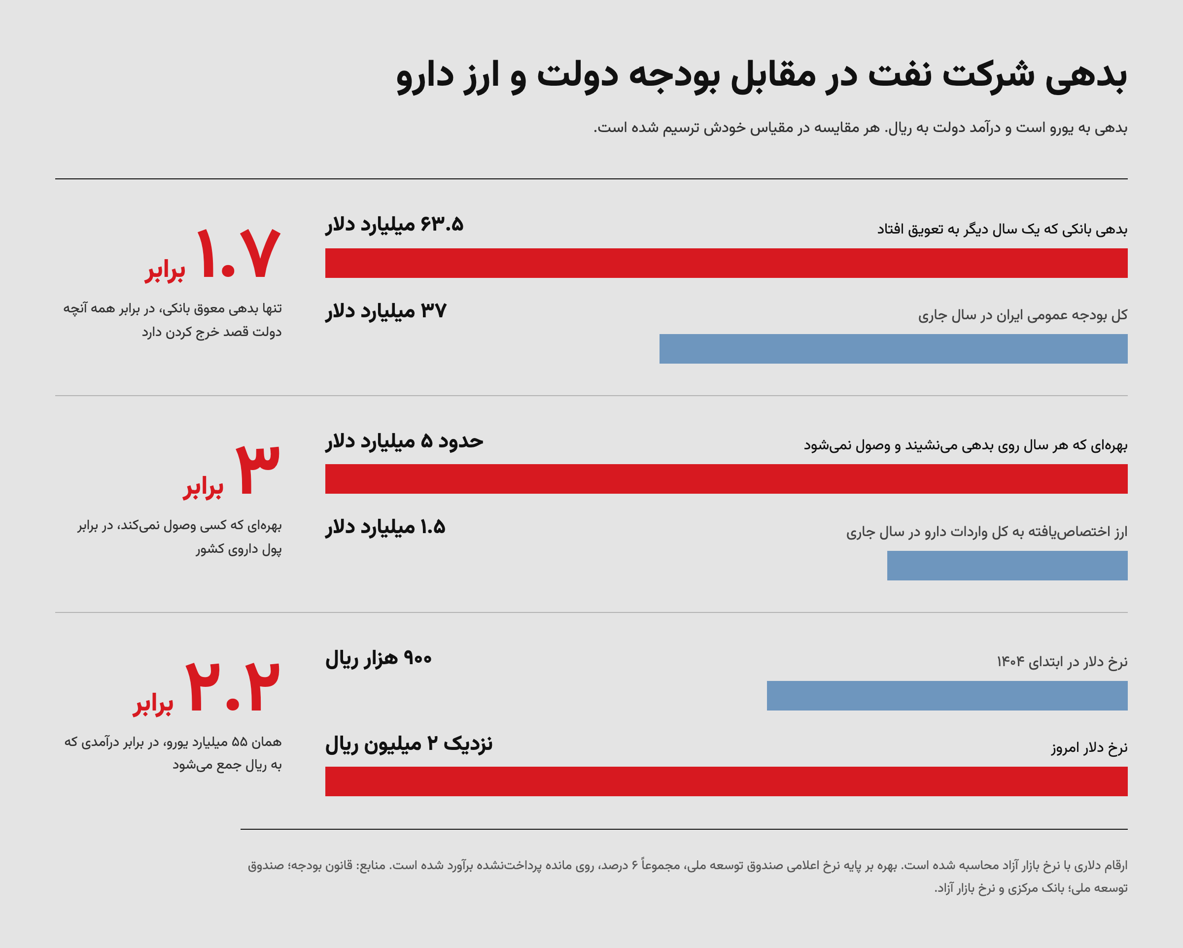 بدهی شرکت نفت مقابل بودجه و ارز دارو