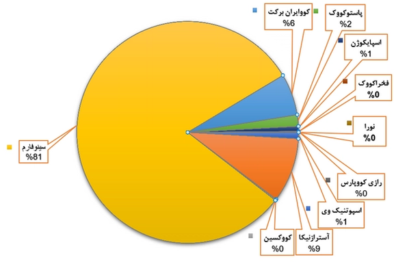 یک گزارش سازمان جهانی بهداشت: تنها ۹ درصد واکسنهای کرونا تزریق شده در ایران داخلی بودند