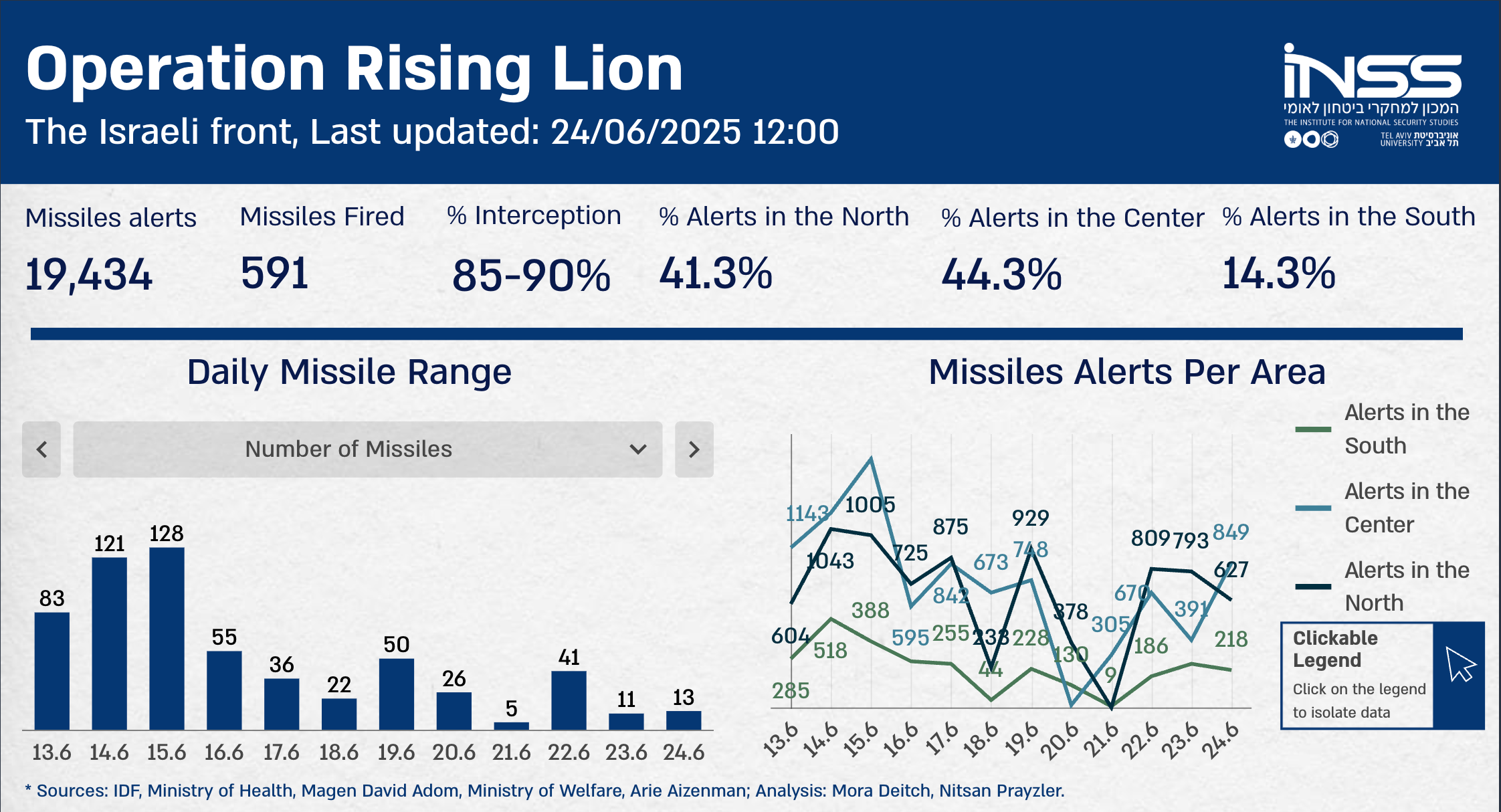 (Source: Institute for National Security Studies)