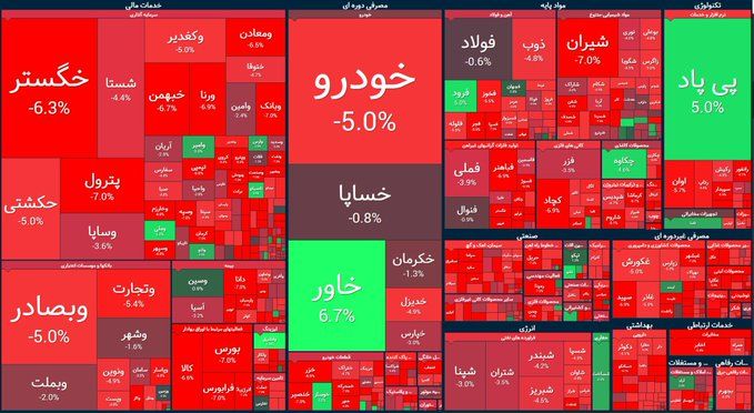 روز دوشنبه سومین ریزش تاریخی بورس تهران رقم خورد و شاخص کل حدود ۱۲۰ هزار واحد افت کرد
