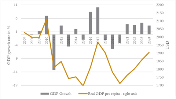 Quarterly GDP data from the Statistical Centre of Iran, originally reported according to the Iranian fiscal calendar, is adjusted to correspond with Gregorian calendar quarters. GDP per capita is calculated in constant 2016 prices, using the most recent $ exchange rate reported by the Central Bank of Iran