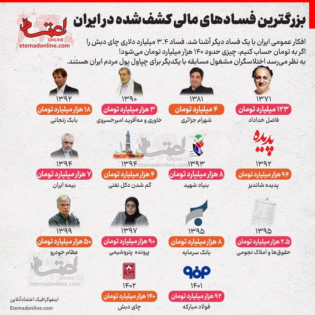 An infographic representing large-scale corruption cases in Iran  (December 2023)