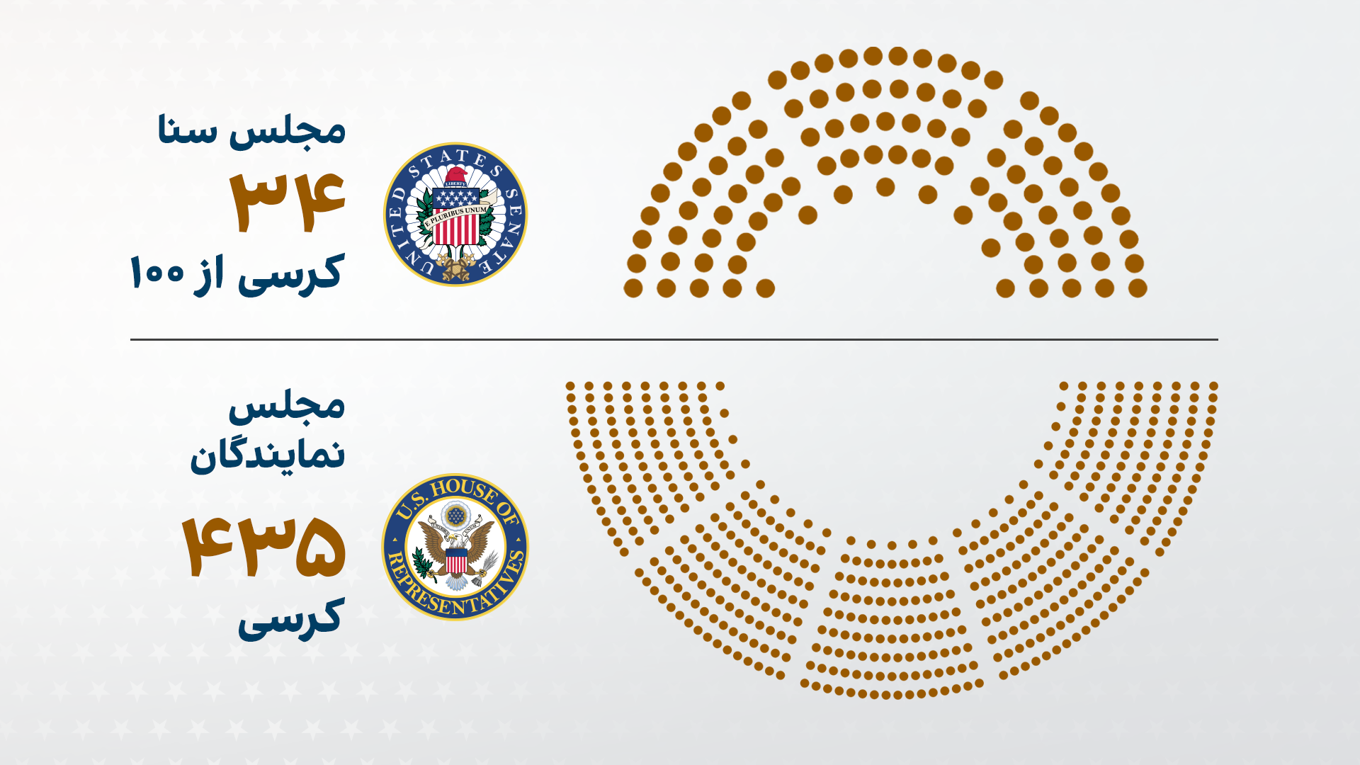 ۳۴ کرسی سنا و ۴۳۵ کرسی مجلس نمایندگان در انتخابات کنگره آمریکا