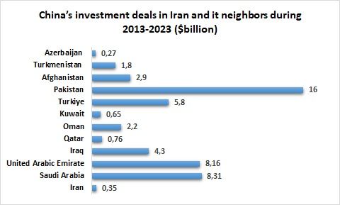 China’s investment deals in Iran and it neighbors during 2013-2023  ($billion)