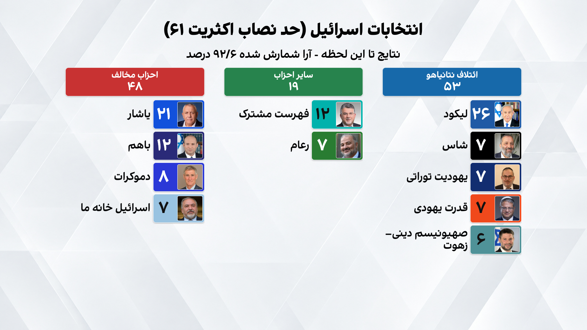 پیشتازی نتانیاهو با شمارش ۹۲ درصد آرا؛ شمارش آرای «دو پاکتی» برای تعیین نتیجه نهایی در جریان است