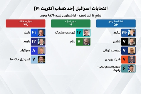 پیشتازی نتانیاهو با شمارش ۹۲ درصد آرا؛ شمارش آرای «دو پاکتی» برای تعیین نتیجه نهایی در جریان است