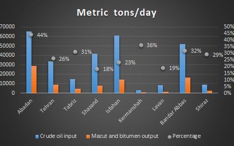 Mazut-consumption-Iran-refineries