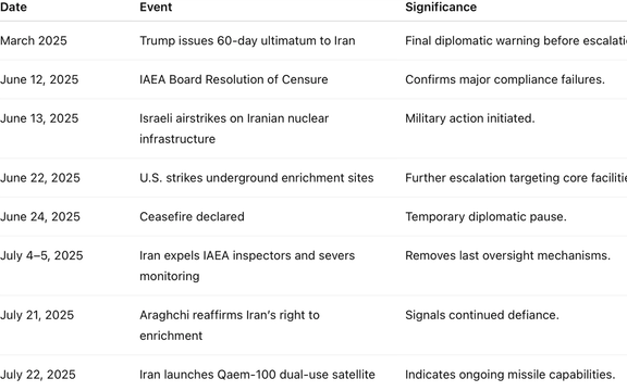 Table 1 - Chronology of events March-July 2025