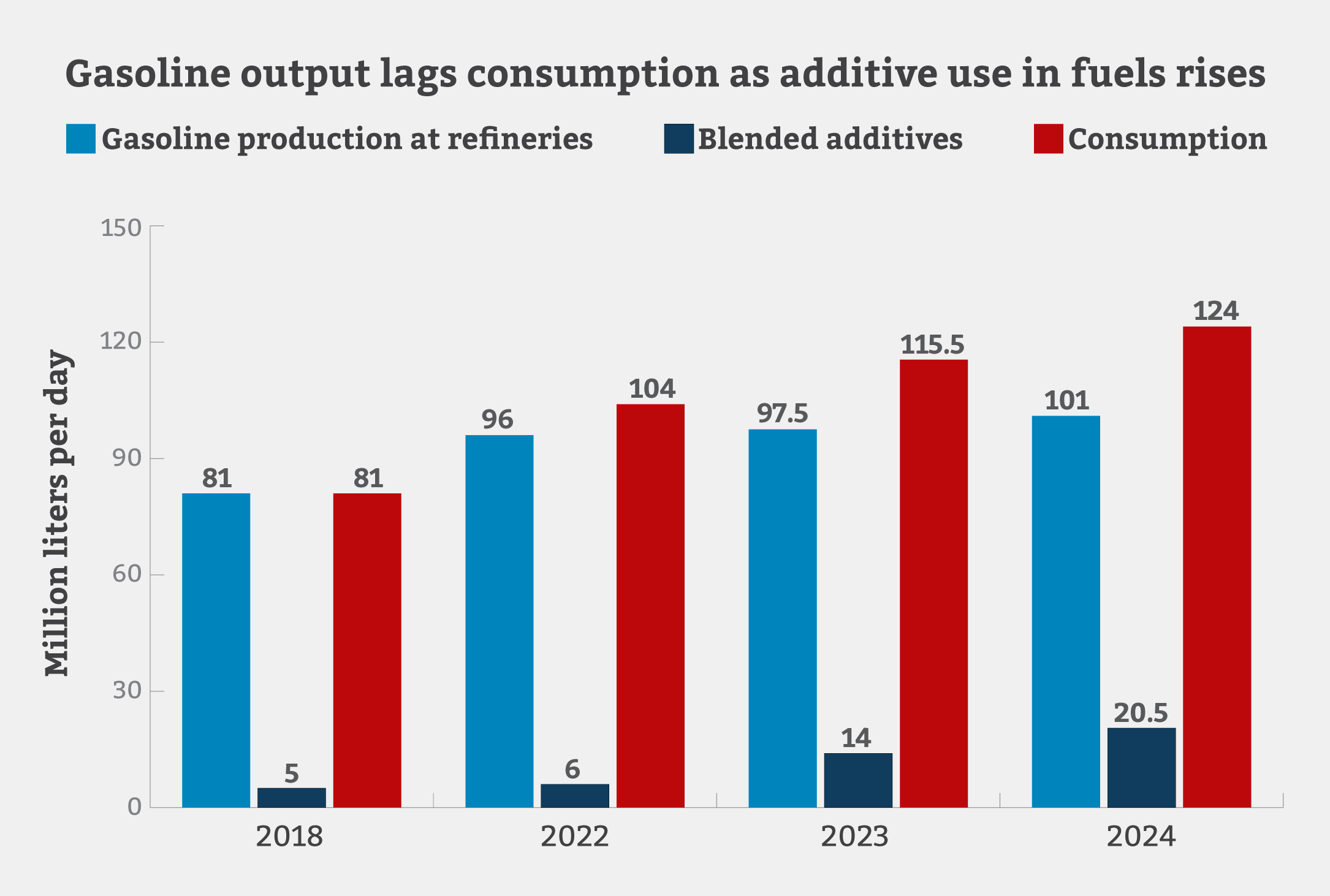 Gasoline output lags consumption as additive use in fuels rises
