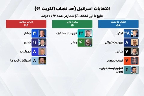 با شمارش ۶۶.۲ درصد آرا، ائتلاف نتانیاهو ۵۶ کرسی و مخالفان او ۴۸ کرسی به دست آوردند
