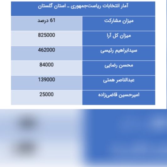 بازتاب اعلام آرای کاملا رُند برای نامزدهای انتخابات در استان گلستان
