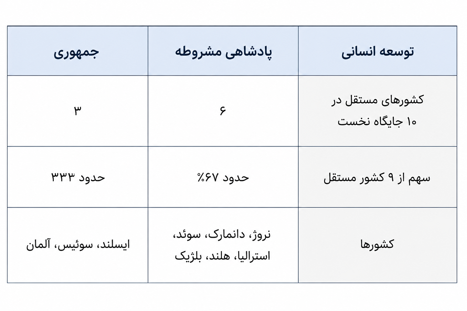 شاخص توسعه انسانی و عملکرد دو نوع نظام سیاسی