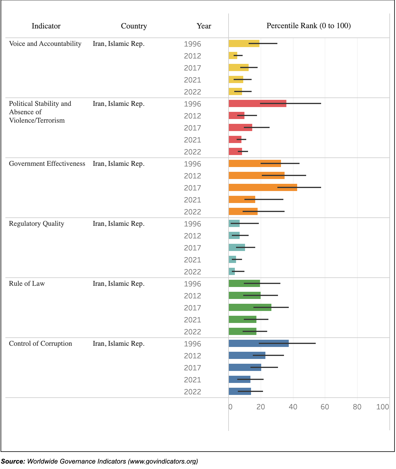 Worldwide Governance Indicators (WGI)- world bank 