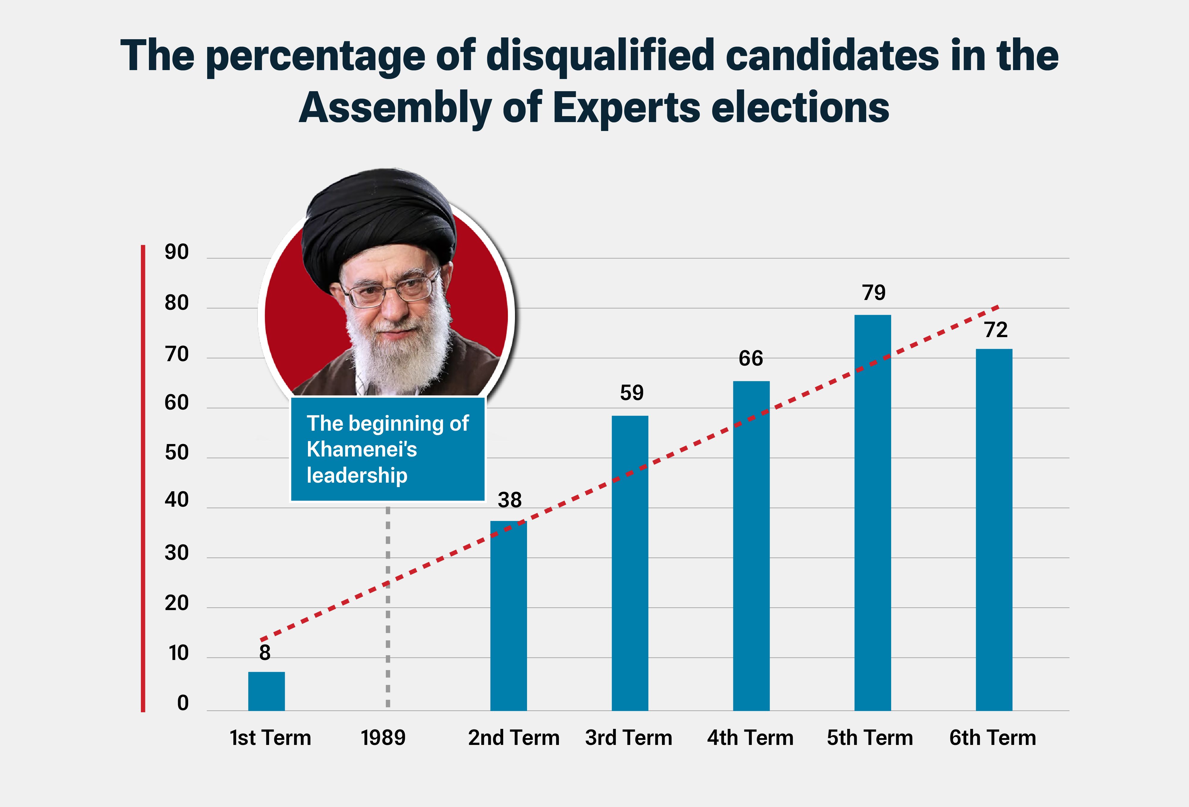 The percentage of disqualified candidates in the Assembly of Experts elections