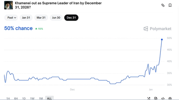 موقع "بولي ماركت": توقعات برحيل خامنئي بحلول نهاية العام الجاري