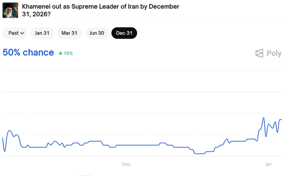 نمودار وبسایت پلیمارکت؛ شرطبندی معاملهگران روی رفتن خامنهای تا پایان سال