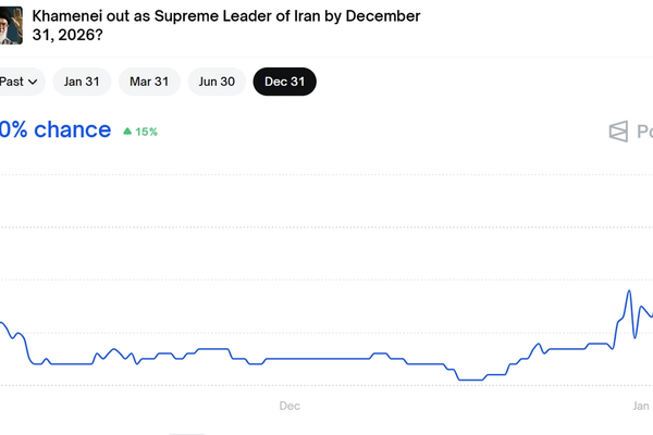 نمودار وبسایت پلیمارکت؛ شرطبندی معاملهگران روی رفتن خامنهای تا پایان سال