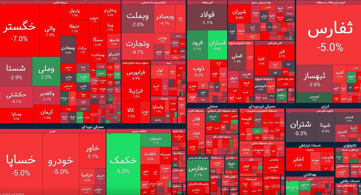 ریزش بازار سهام ادامه دارد؛ شاخص کل بورس حدود ۶۴ هزار واحد سقوط کرد