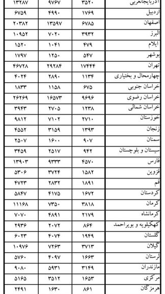 آمار مراجعان به پزشکی قانونی بر اثر نزاع در پنج ماهه نخست ۱۴۰۲