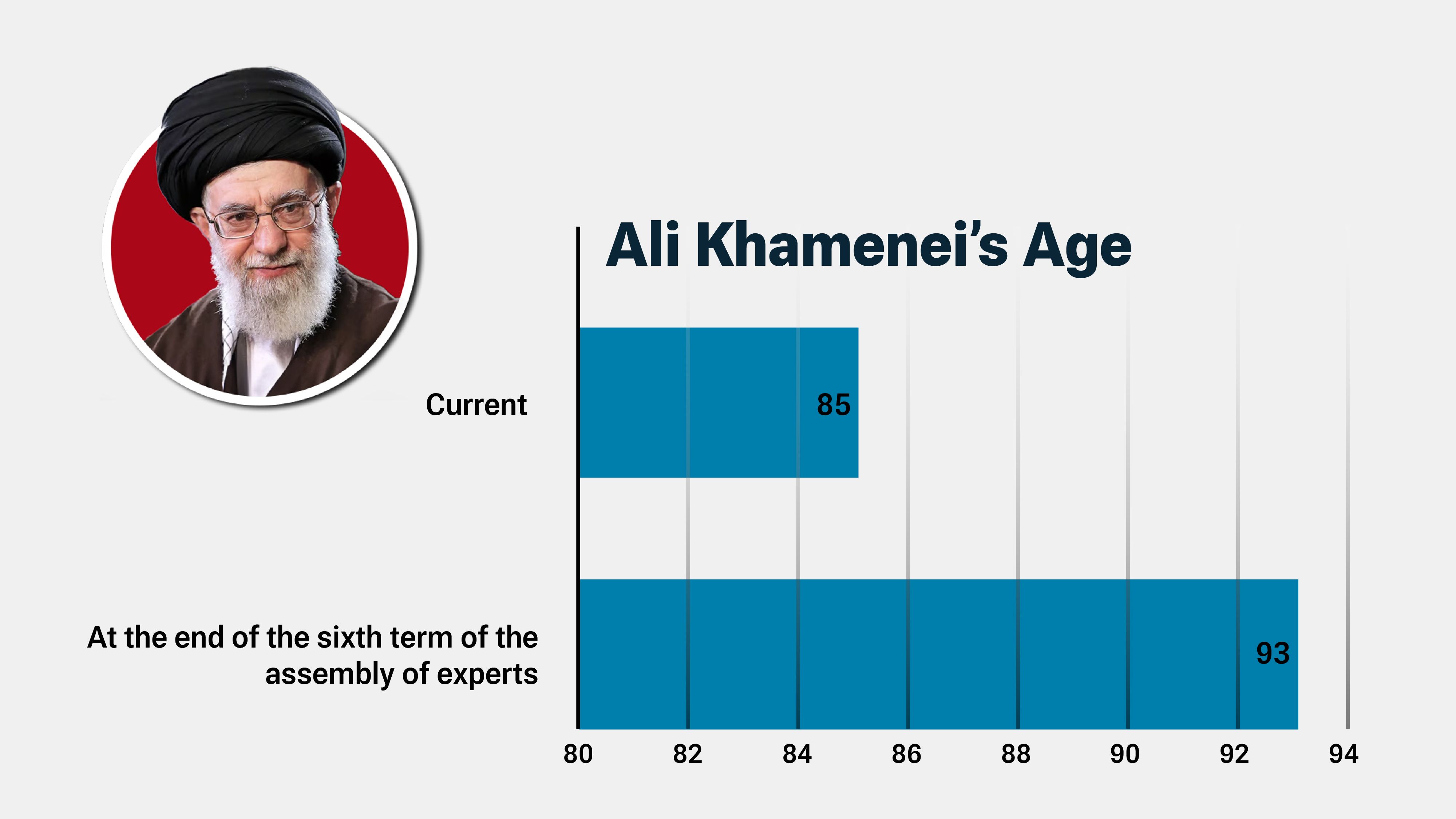Ali Khamenei's Age