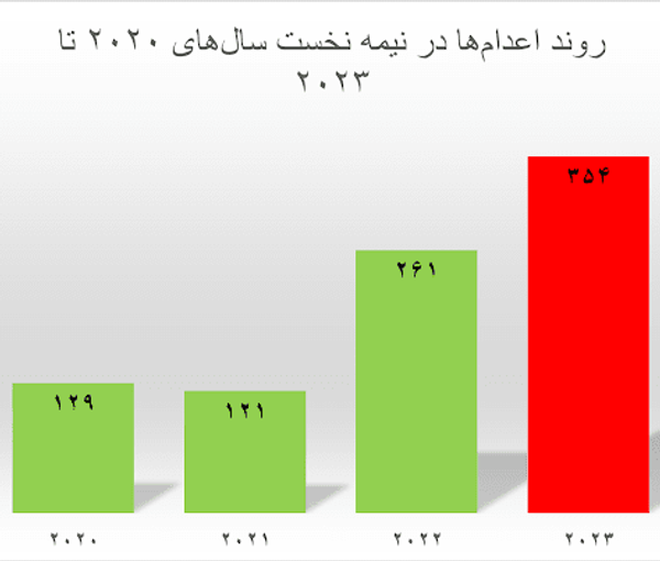إعدام 354 إيرانيا في 6 أشهر.. وزيادة المعدومين في قضايا مخدرات 126%