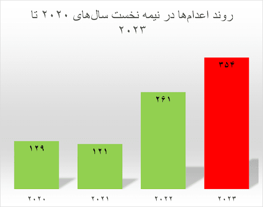 در شش‌ماه اخیر ۳۵۴ نفر در ایران اعدام شدند؛ رشد ۱۲۶ درصدی در اعدام‌های مرتبط با مواد مخدر