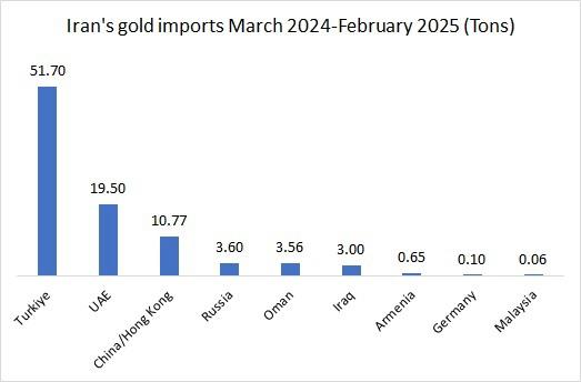 Iran-gold-imports