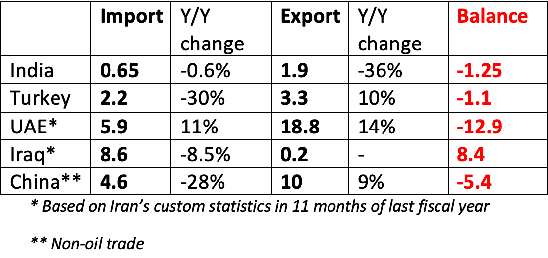 Iran’s foreign trade in 2023 (Billion $)