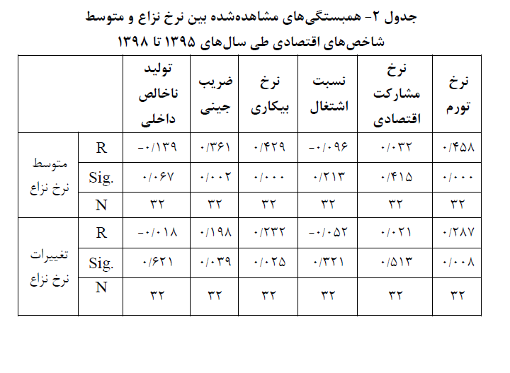 منبع: فصلنامه علمی «پژوهش انحرافات و مسائل اجتماعی» 