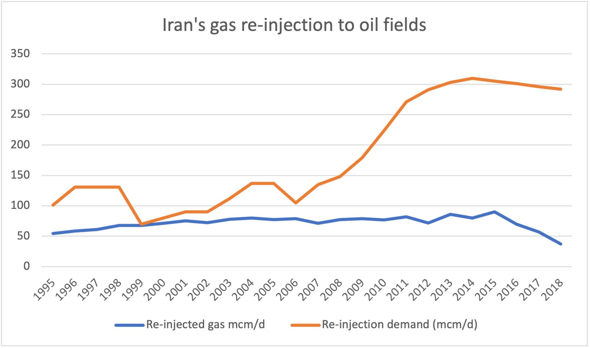 Iran's gas re-injection to oil fields