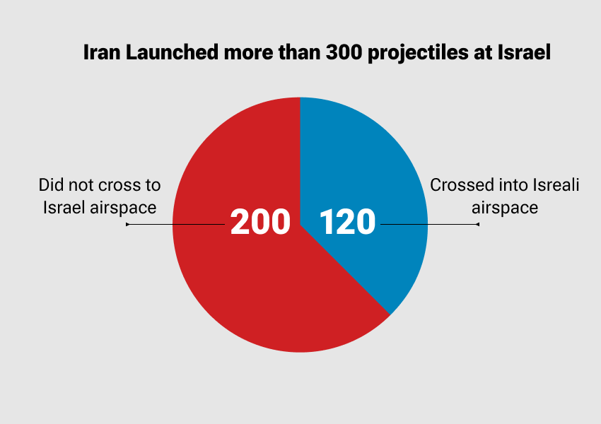 Iran launched more than 300 Projectiles at Israel (file)