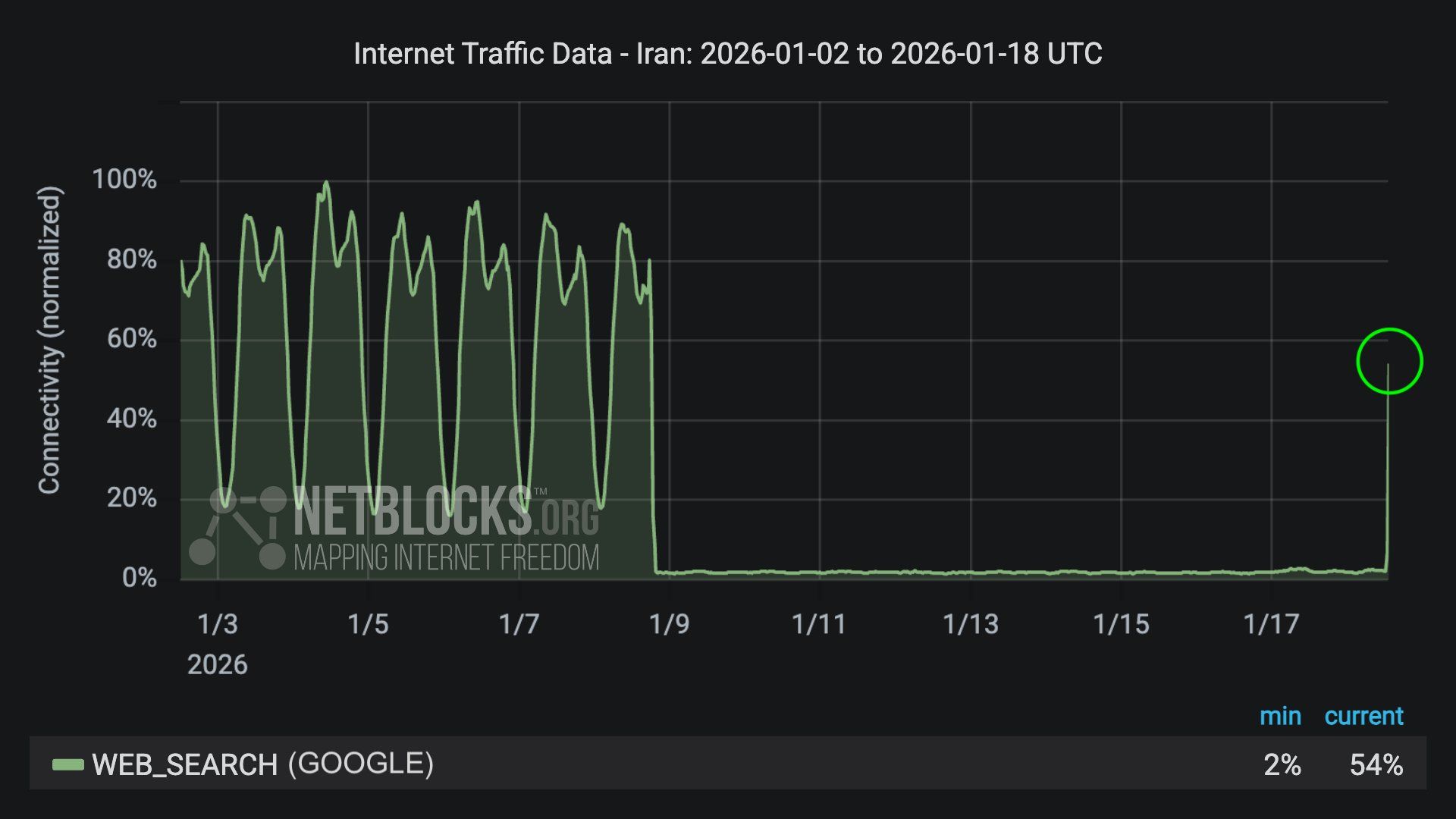 "نت ‌بلوكس": الإنترنت في إيران يعود بشكل محدود ومفلتر بشدة