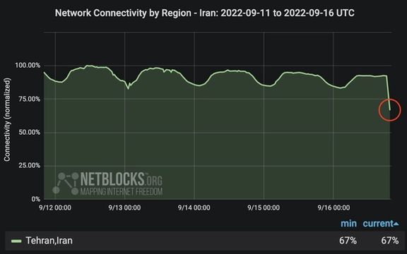 نت بلاکز: درپی جان باختن مهسا امینی، اینترنت تهران با اختلال چشمگیر همراه شد