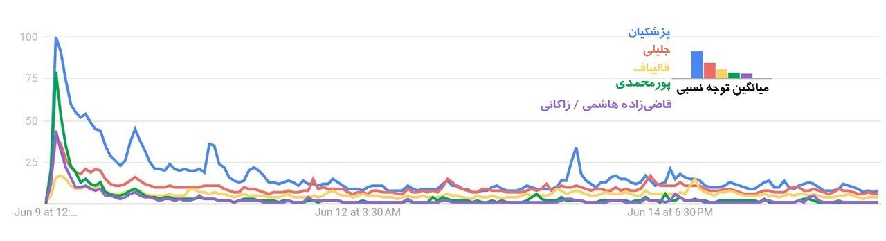 Graph 1 - Google Trends Analysis