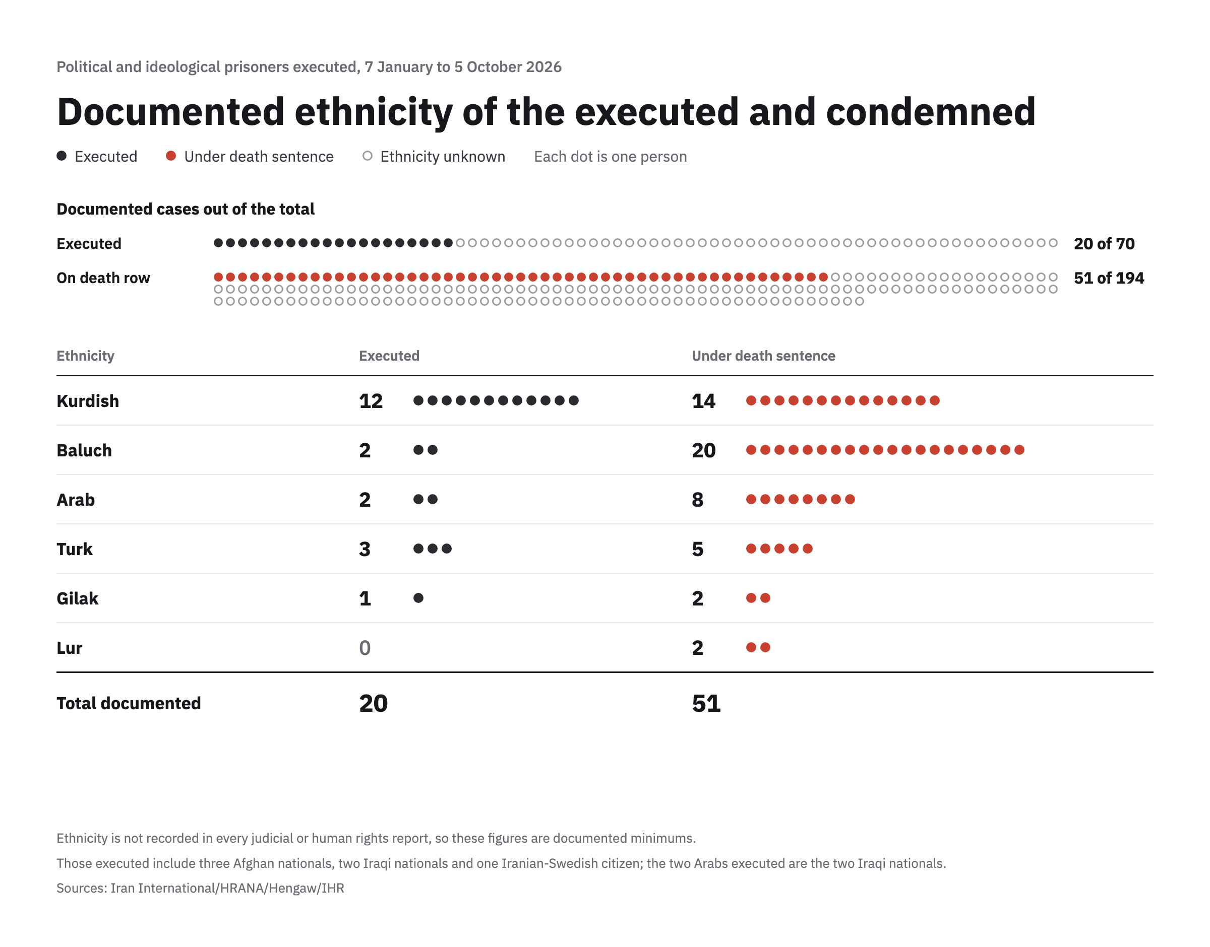 Ethnicity of the executed and condemned