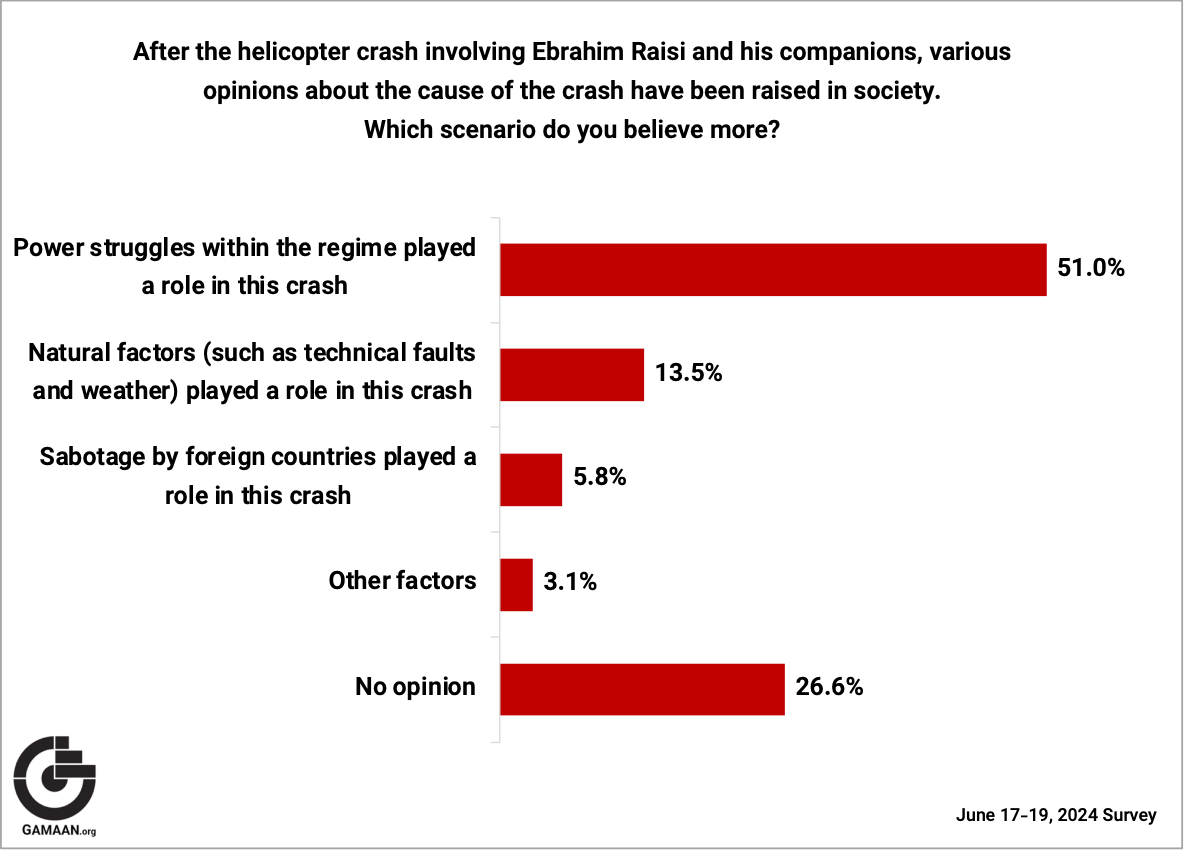 Figure 7, GAMAAN June 2024 Survey 