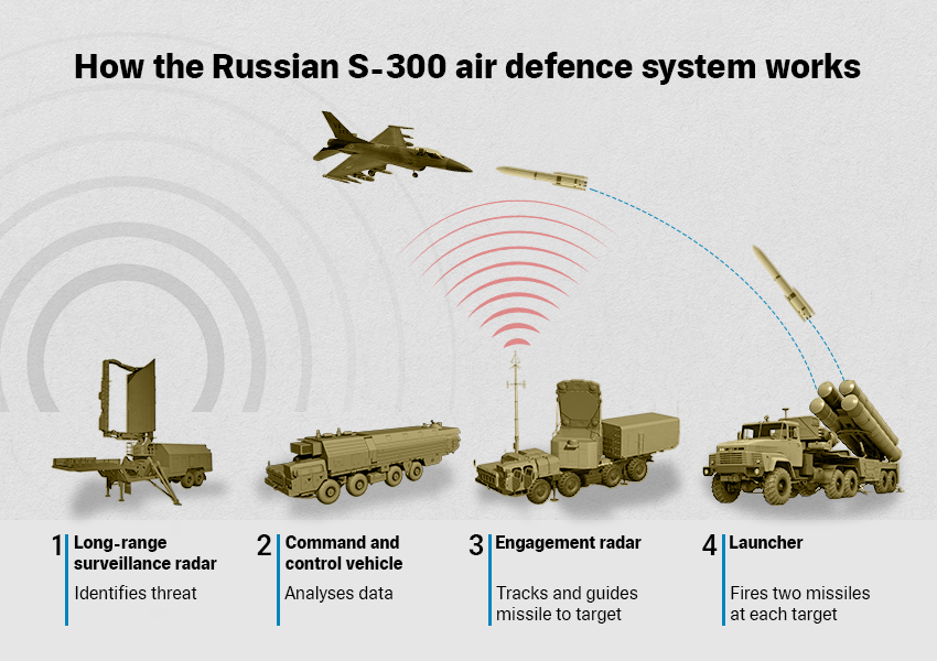 How the Russian S-300 air defence system works