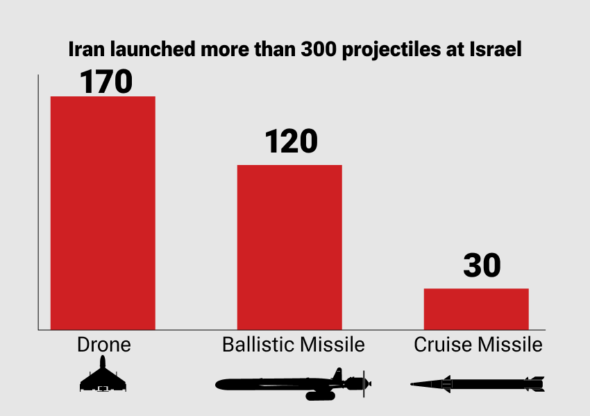 Iran used 170 drones, 120 ballistic missiles, and 30 cruise missile in its attack on Israel. (April 2024)