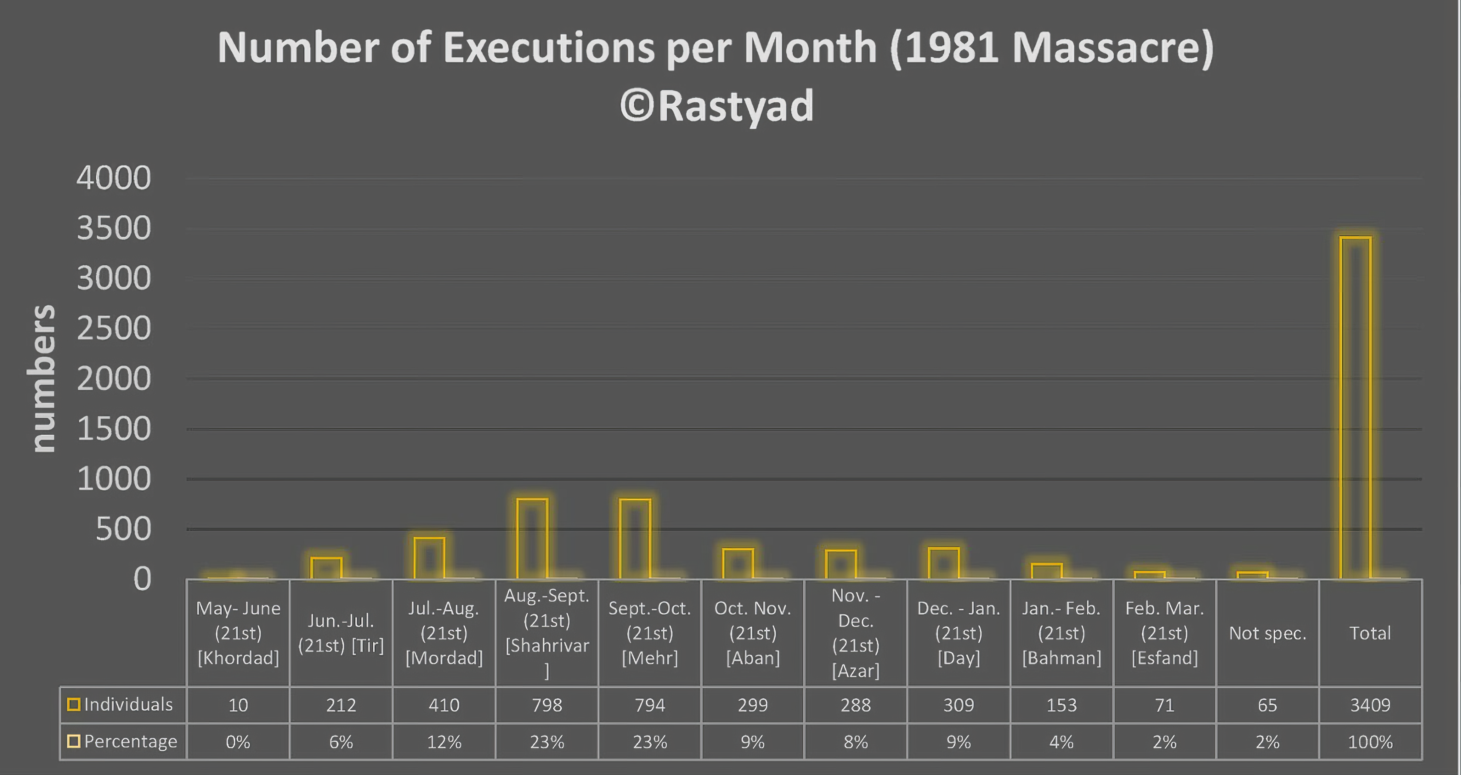 Number of Executions per Month (1981 Massacre)