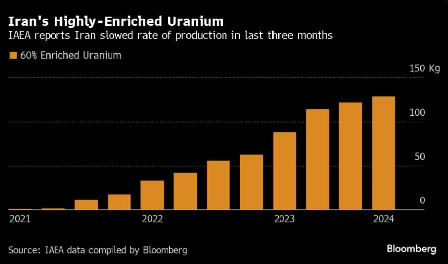 Iran's Highly-Enriched Uranium
