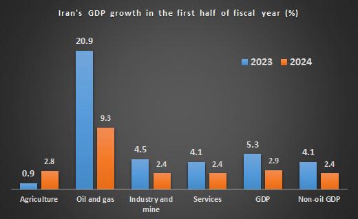 Source: Central Bank of Iran