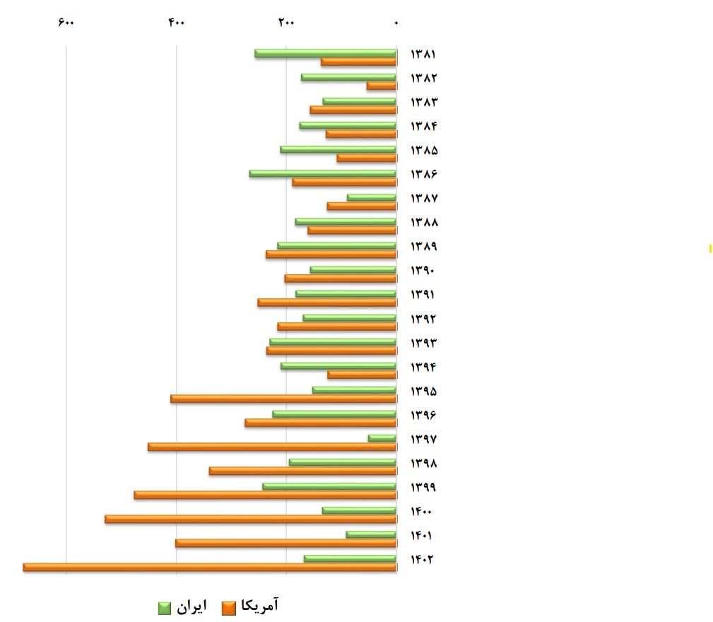 مقایسه صادرات پسته ایران و آمریکا طی سال‌های ۱۳۸۱ تا ۱۴۰۲- ارقام به یک هزار تن 