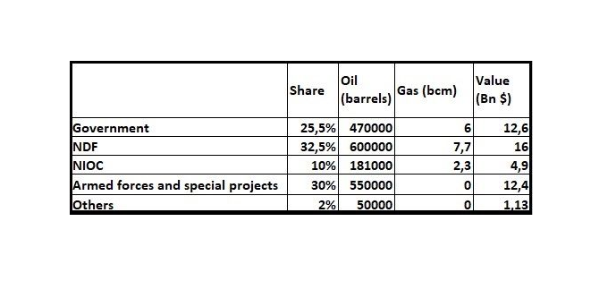 Sector’s share in Iran’s oil and gas export