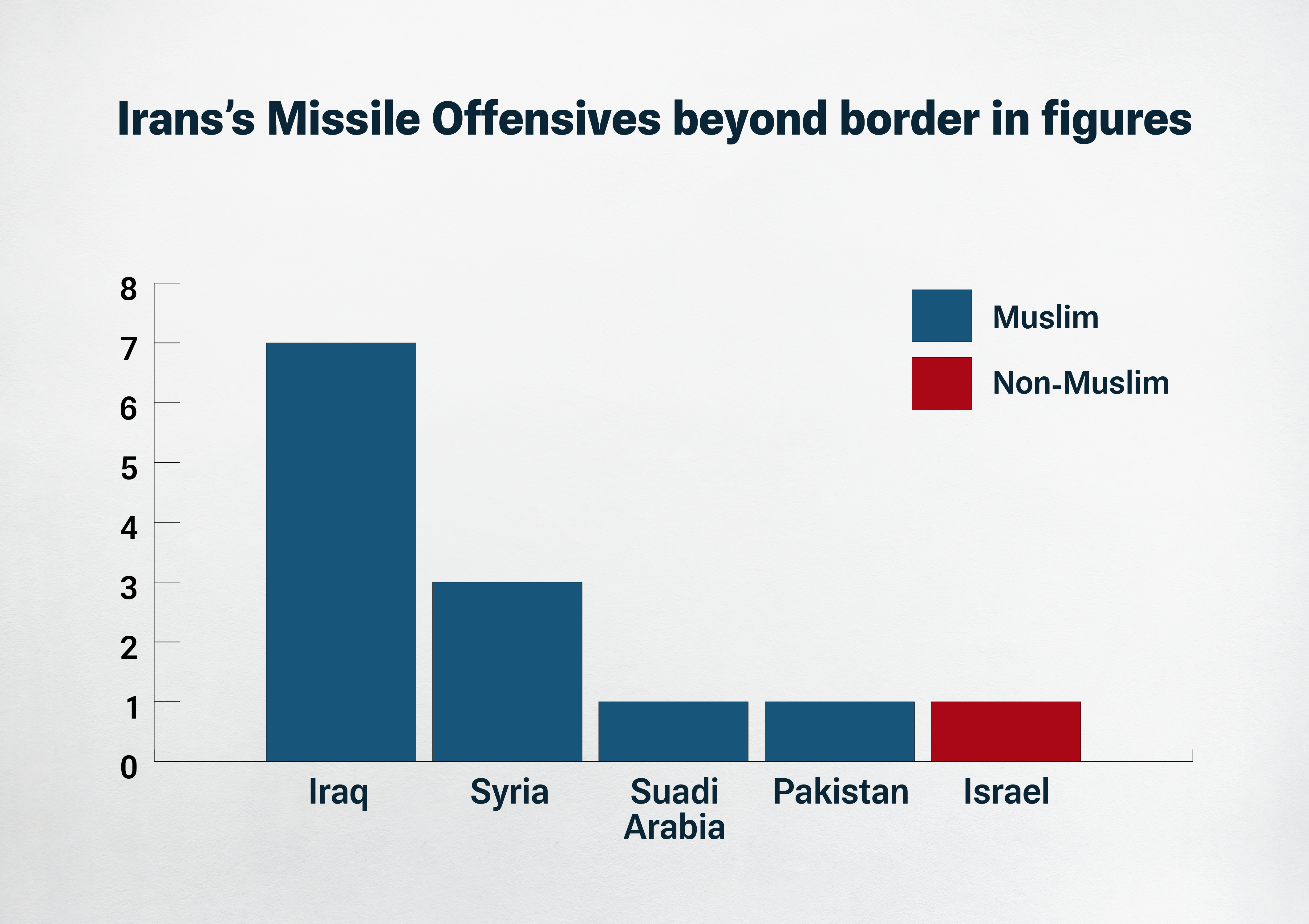 Irans's Missile Offensives beyond border in figures